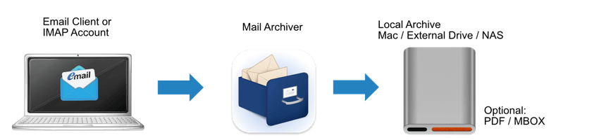 Mail Archiver Data Flow