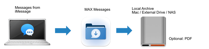 MAX Messages Data Flow