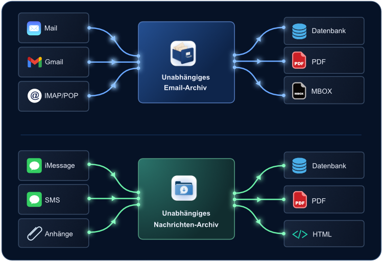 Mail Archiver + MAX Messages