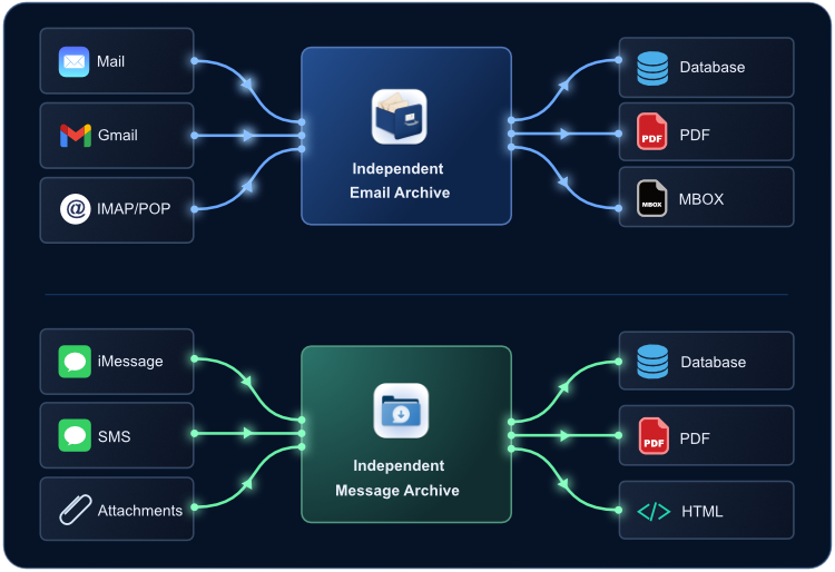 Mail Archiver + MAX Messages