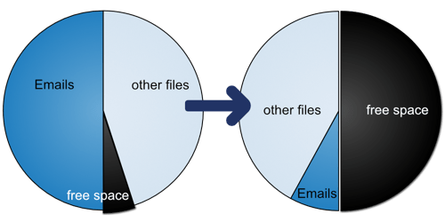 Improve free space when using Mail Archiver