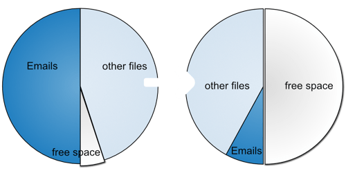 Improve free space when using Mail Archiver