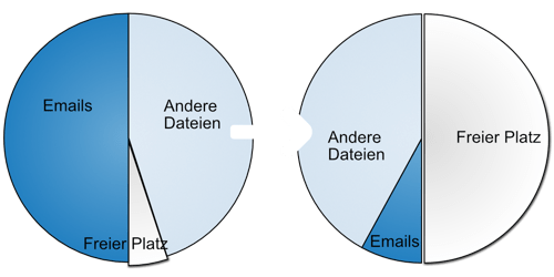 Verbessere den freien Plattenplatz mt der Archivierung von Emails